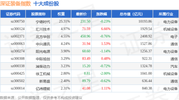 盛康优配 4月30日深证装备（399636）指数涨0.59%，成份股汇川技术（300124）领涨