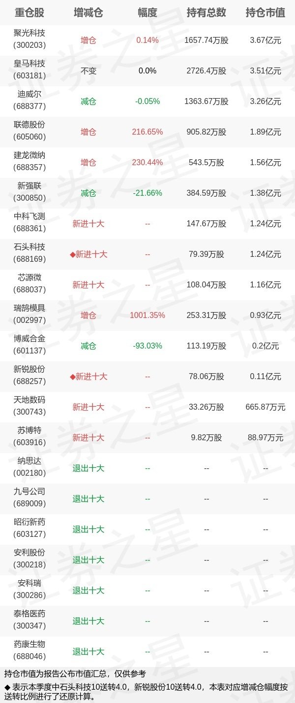 股联社 基金持仓动向：诺安基金杨谷二季度加仓这些股（名单）