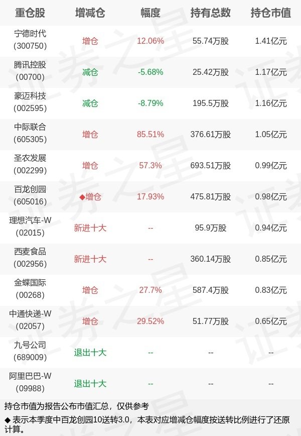 安泰证券 基金持仓动向：博道基金孙文龙二季度加仓这些股（名单）