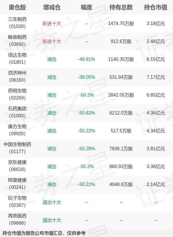 蔚莱策略 博时基金万琼旗下博时恒生医疗保健ETF中报最新持仓，重仓信达生物