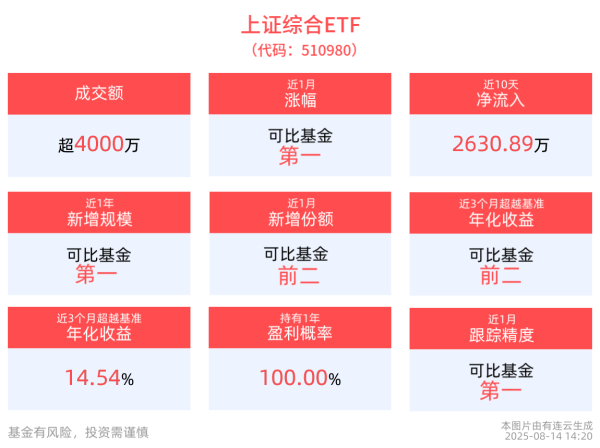 优配配件助手 行情持续！上证指数盘中突破3700点，寒武纪涨超13%，上证综合ETF(510980)冲击十连阳，近1周涨幅居同类产品第一！